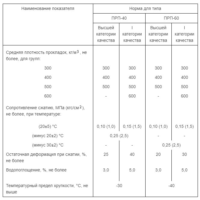 Таблица технических характеристик Гернитового шнура