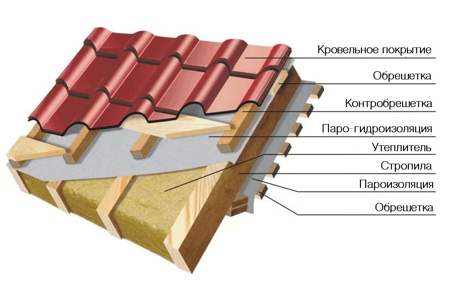 Пирог утепленной скатной крыши