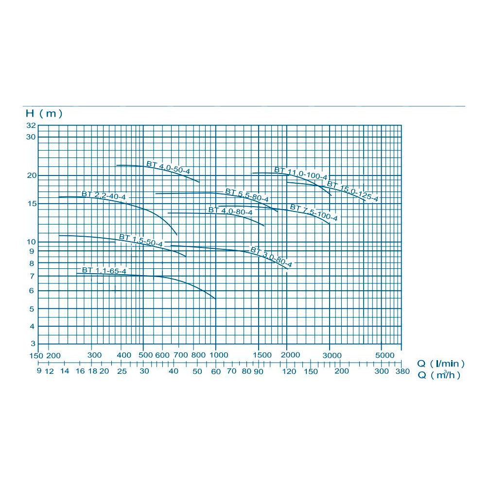 Насос OASE BT 7.5-100-4 IE3