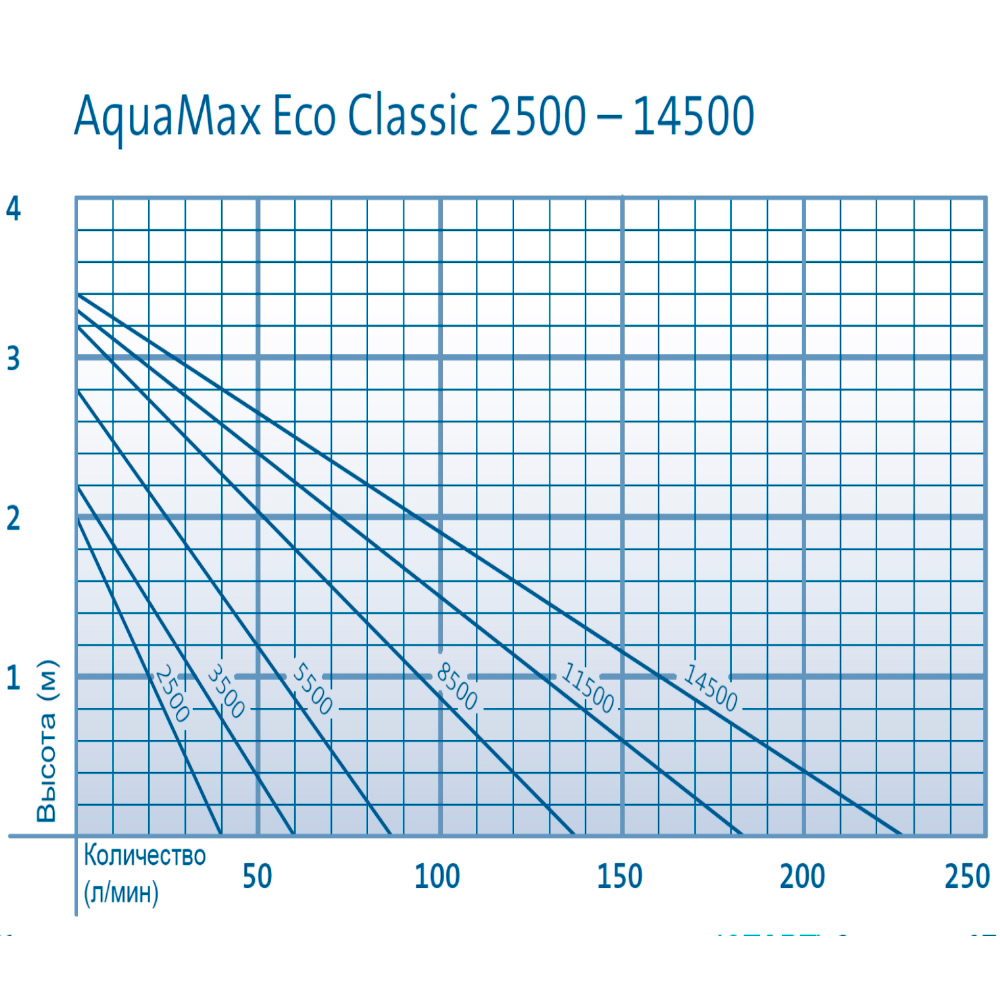 Насос Oase AquaMax Eco Classic 11500