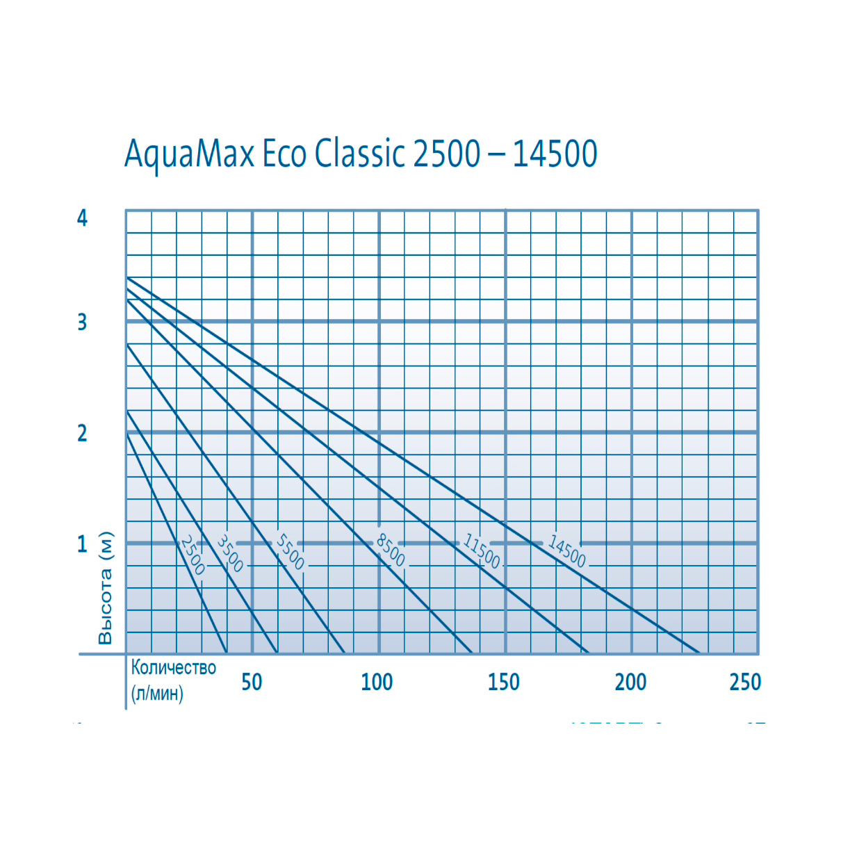 Насос Oase AquaMax Eco Classic 14500