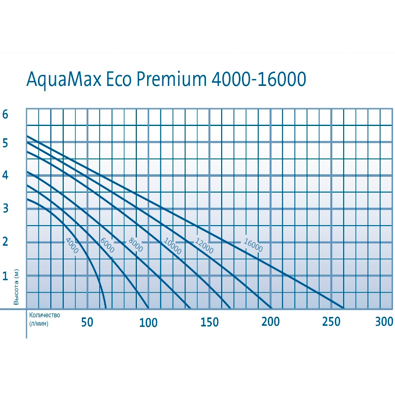 Насос Oase AquaMax Eco Premium 4000