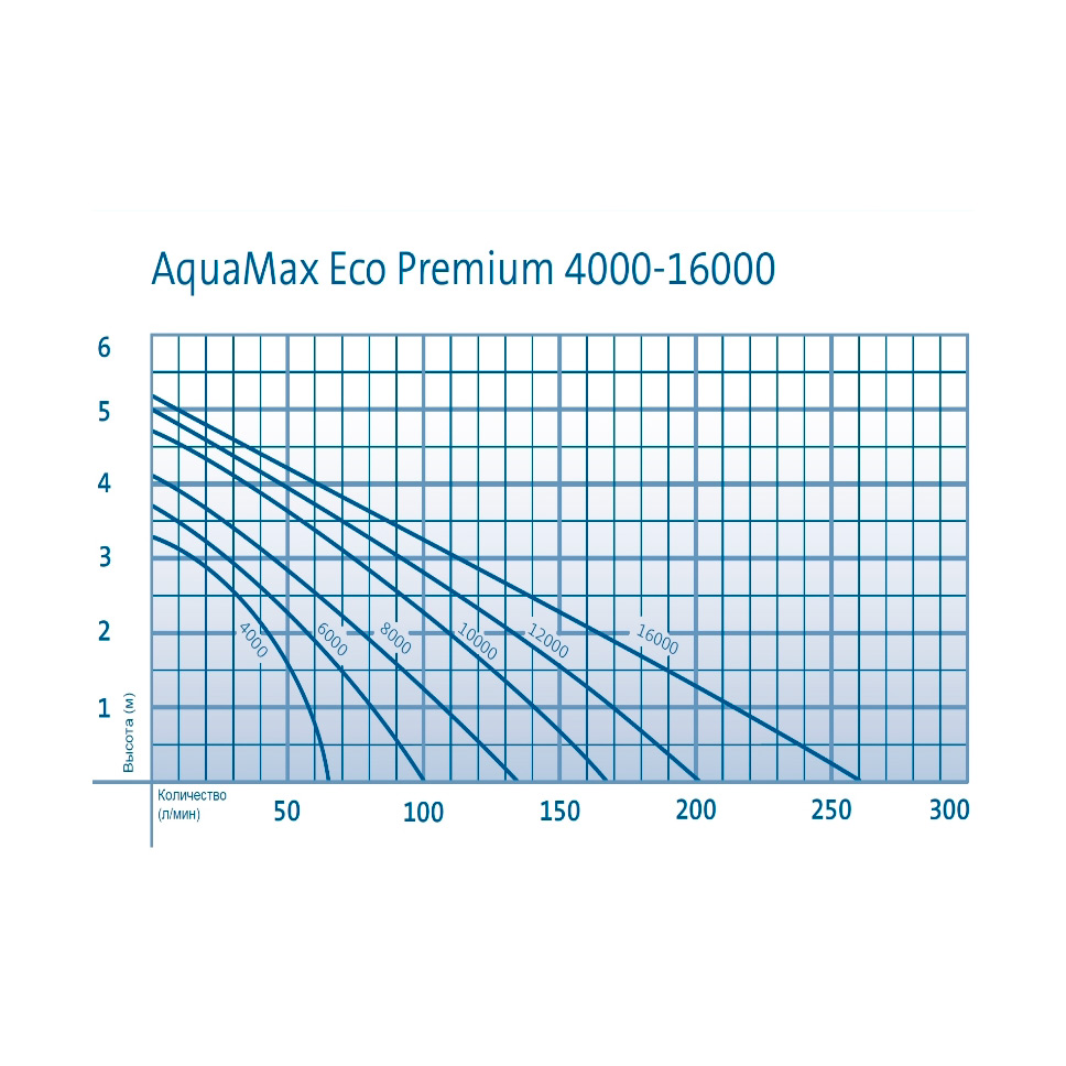 Насос Oase AquaMax Eco Premium 8000