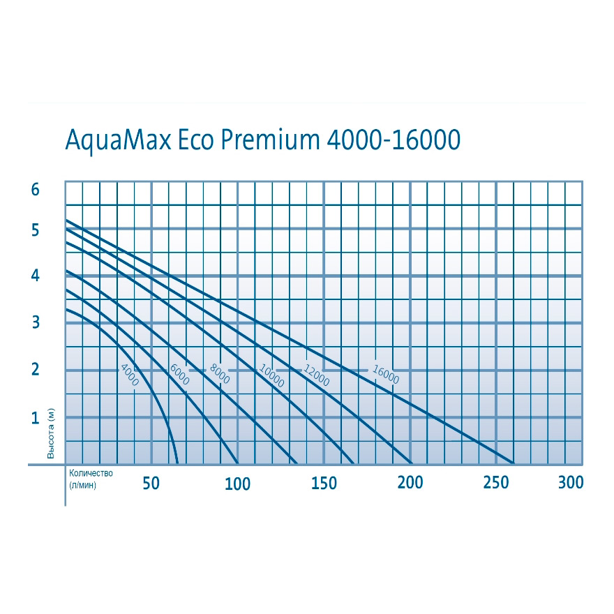 Насос Oase AquaMax Eco Premium 10000