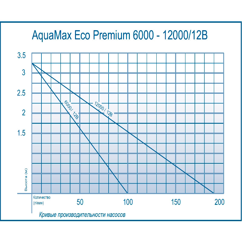Насос Oase AquaMax Eco Premium 12000/12V