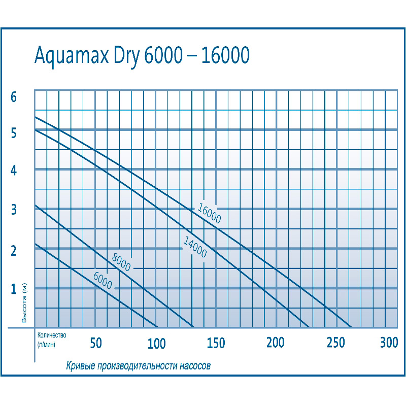Насос Oase AquaMax Dry 6000