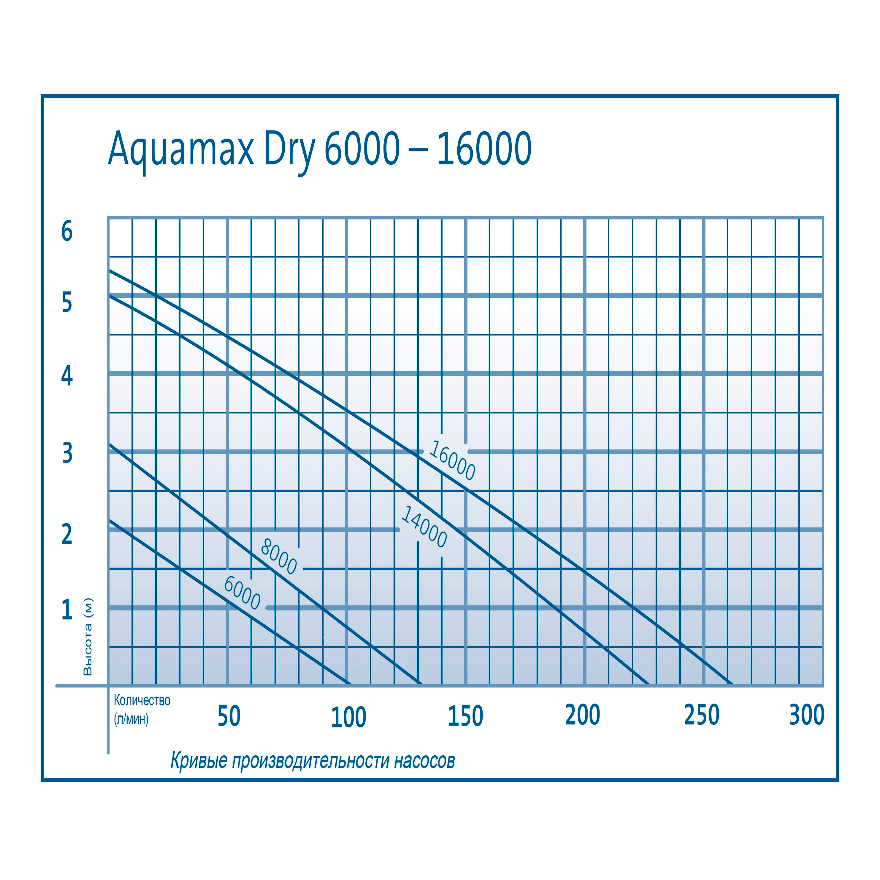 Насос Oase AquaMax Dry 8000