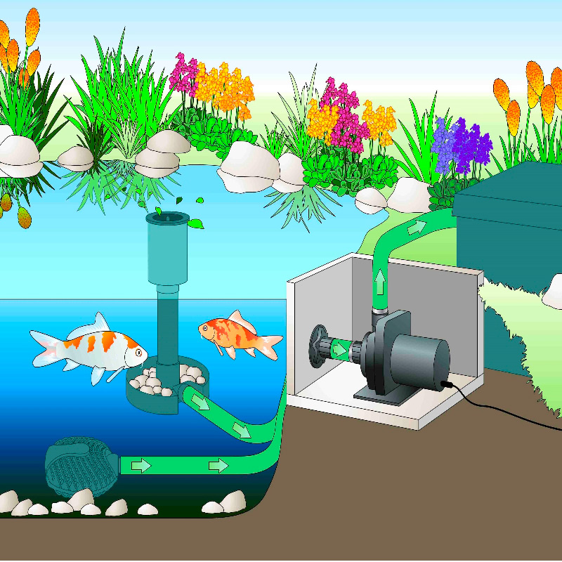 Насос Oase AquaMax Dry 8000