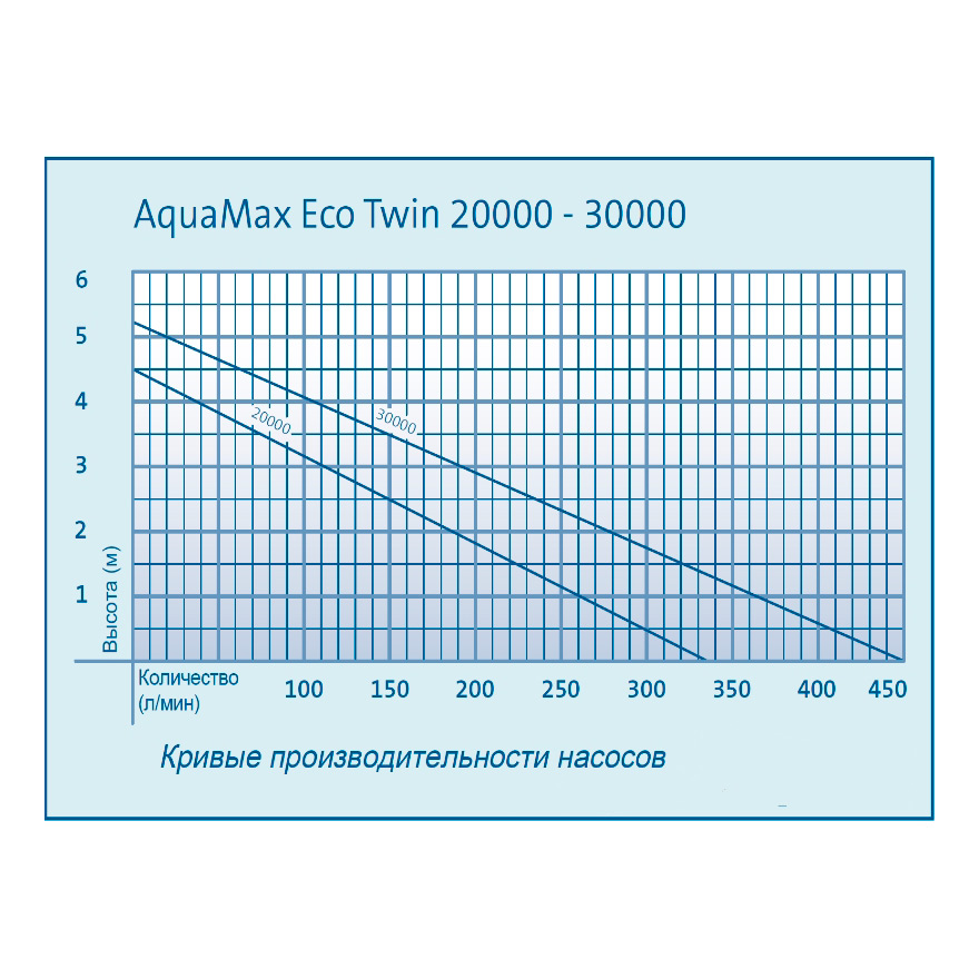 Насос Oase AquaMax Twin 20000