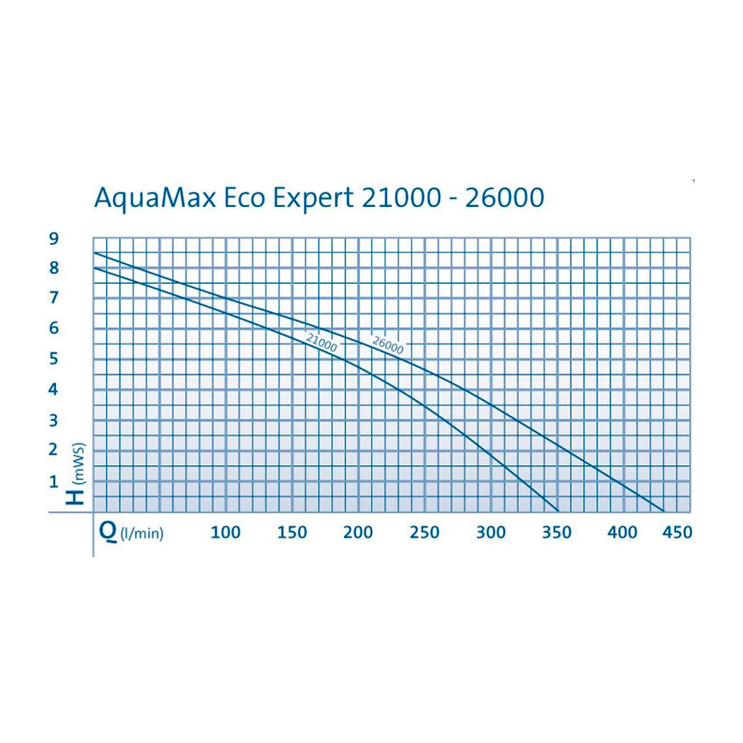Насос Oase AquaMax Eco Expert 26000