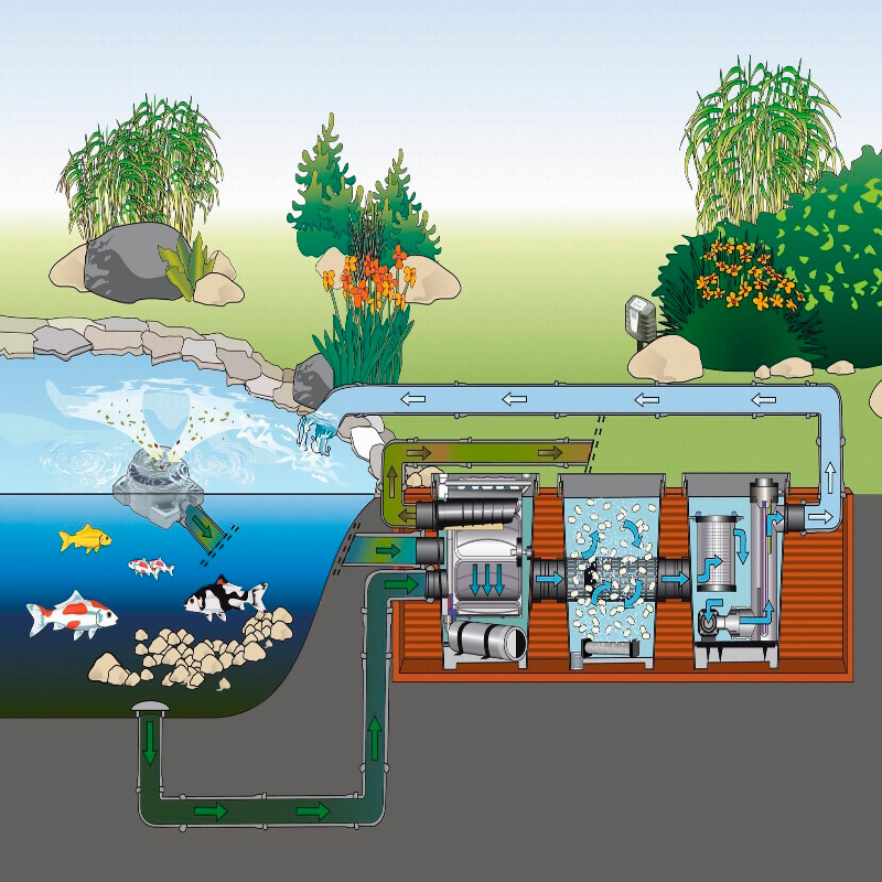 Насос Oase AquaMax Gravity Eco 10000