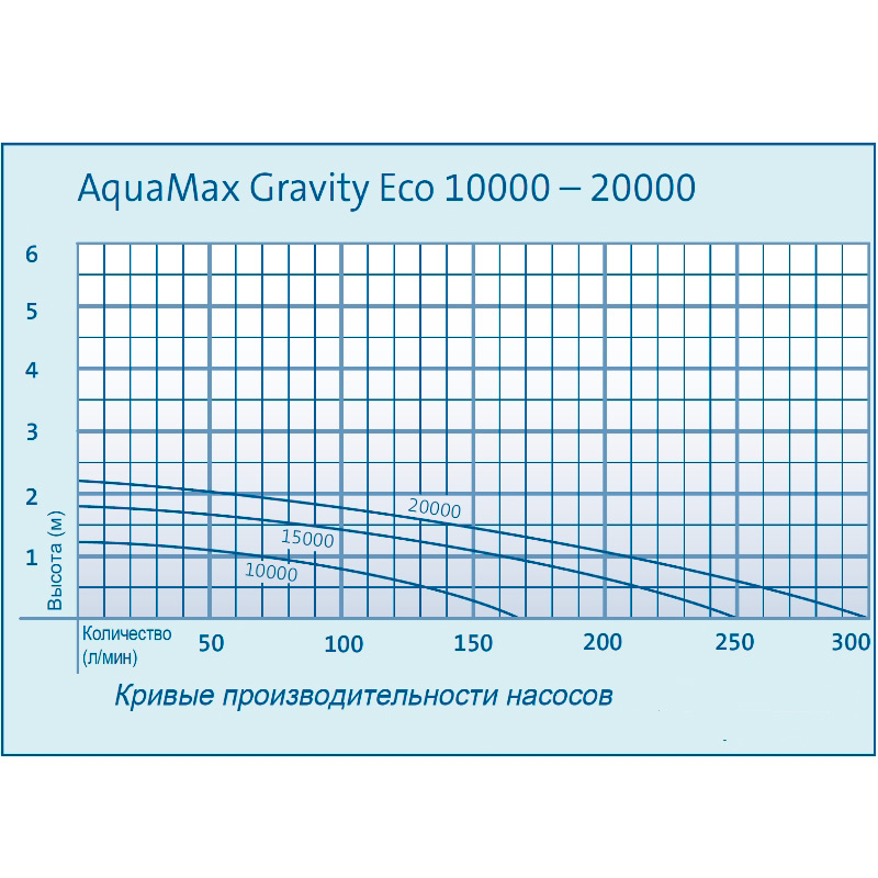 Насос Oase AquaMax Gravity Eco 10000