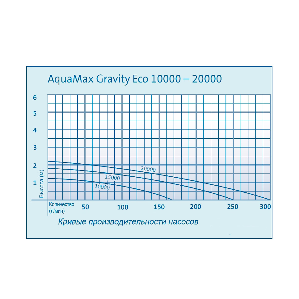 Насос Oase AquaMax Gravity Eco 20000