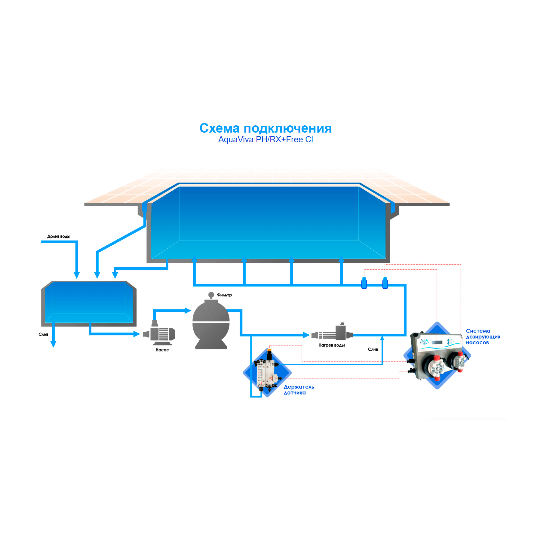 Автоматическая станция химдозации для бассейна AquaViva PH/RX+Free Cl