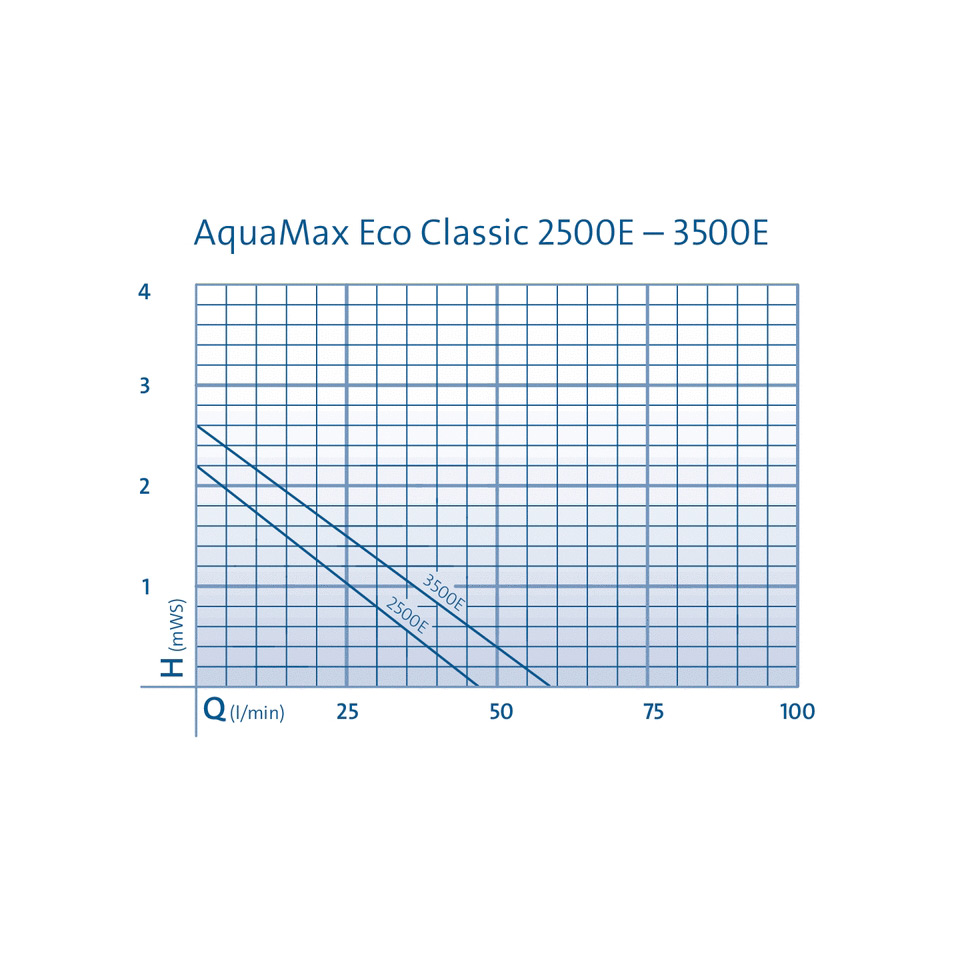 Насос Oase AquaMax Eco Classic 3500 New