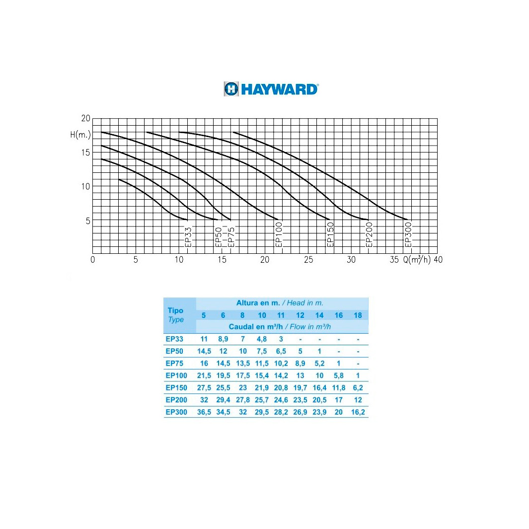 Насос с префильтром Hayward SP2505XE83E1 EP50 380В