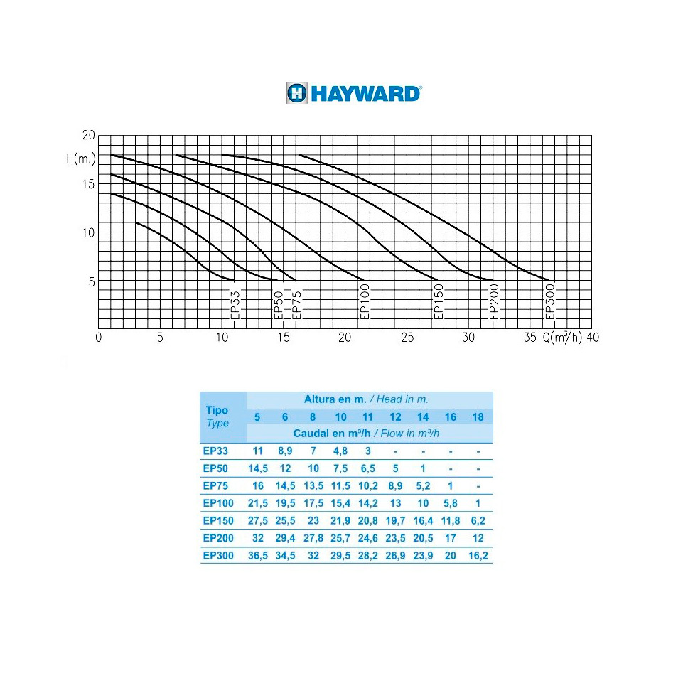 Насос с префильтром Hayward SP2520XE253E1 EP200 380В