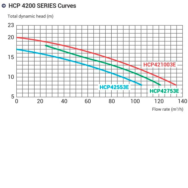 Насос с префильтром Hayward HCP42753E
