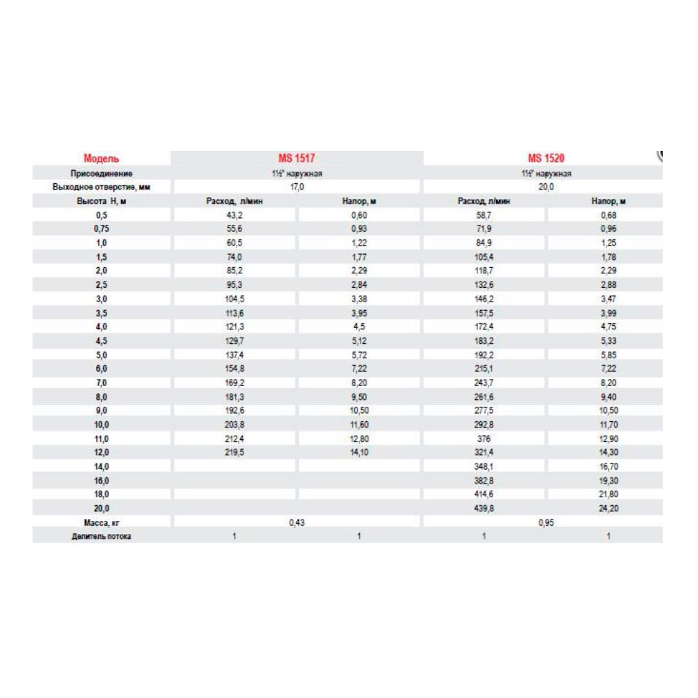 Фонтанная насадка Fontana SMOOTH BORE BIG MS 1520, 1½ , 20 MM