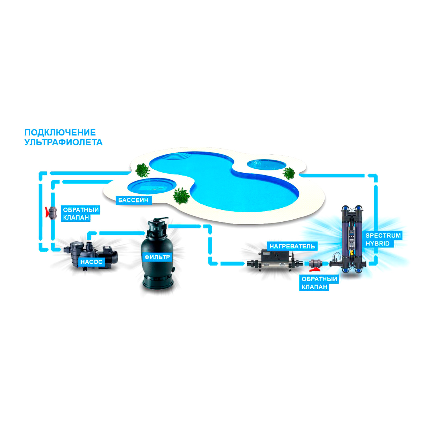 Ультрафиолетовая лампа Elecro Spectrum Hybrid UV+HO SH-110
