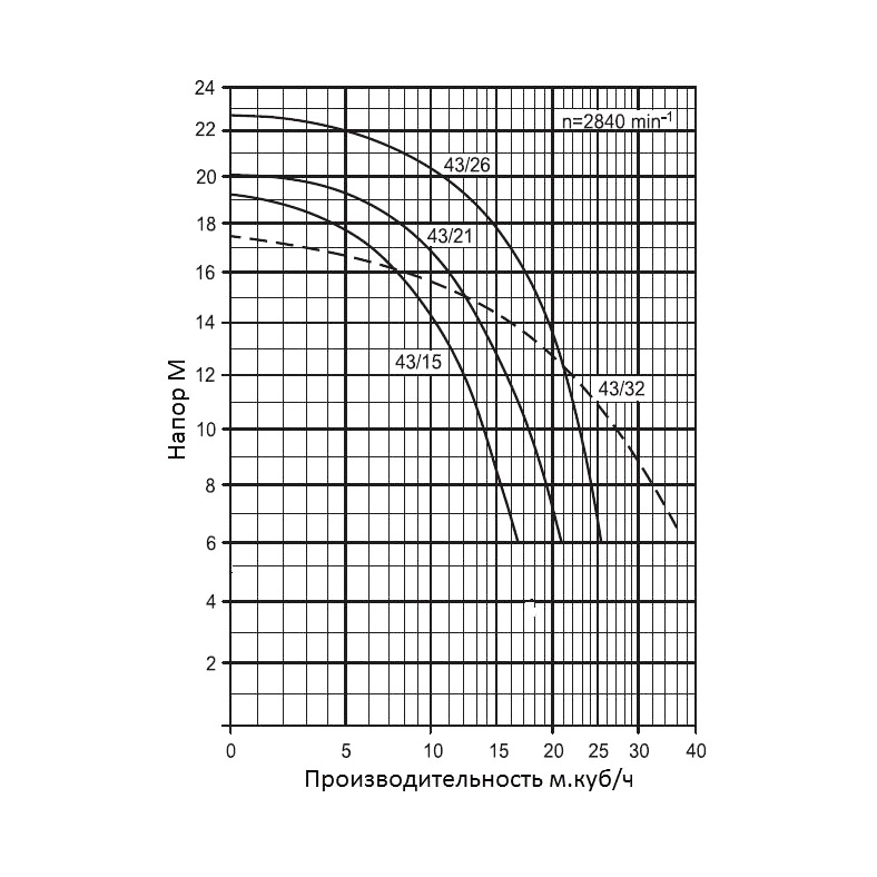 Насос без префильтра Speck Badu 43 26 380B