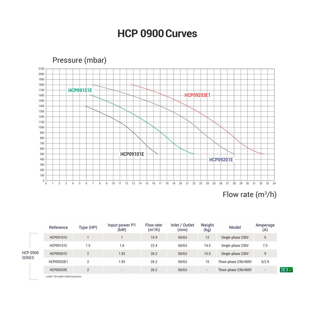 Насос без префильтра Hayward HCP09151E BCD150/KNG150 220В