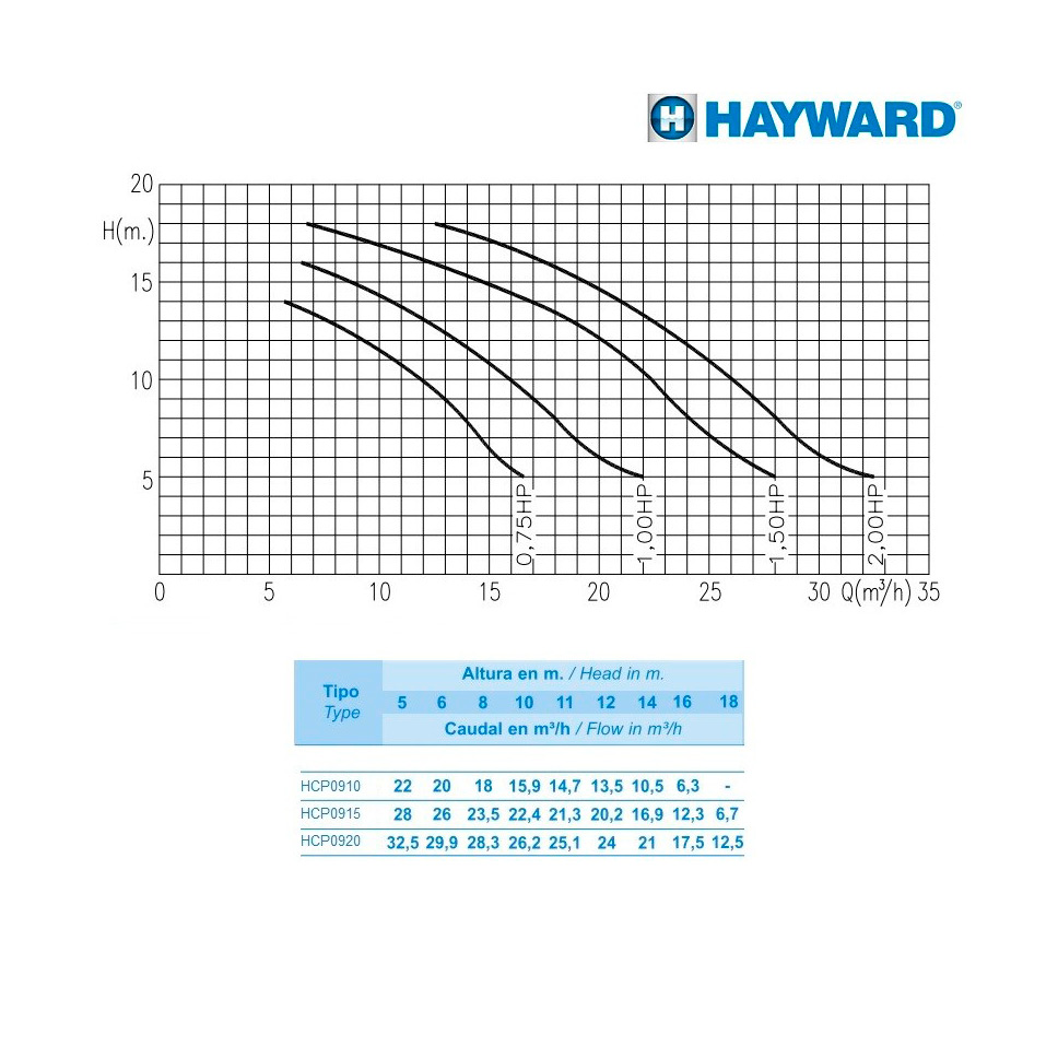 Насос без префильтра Hayward HCP09203E1 BCD200/KNG200 380В