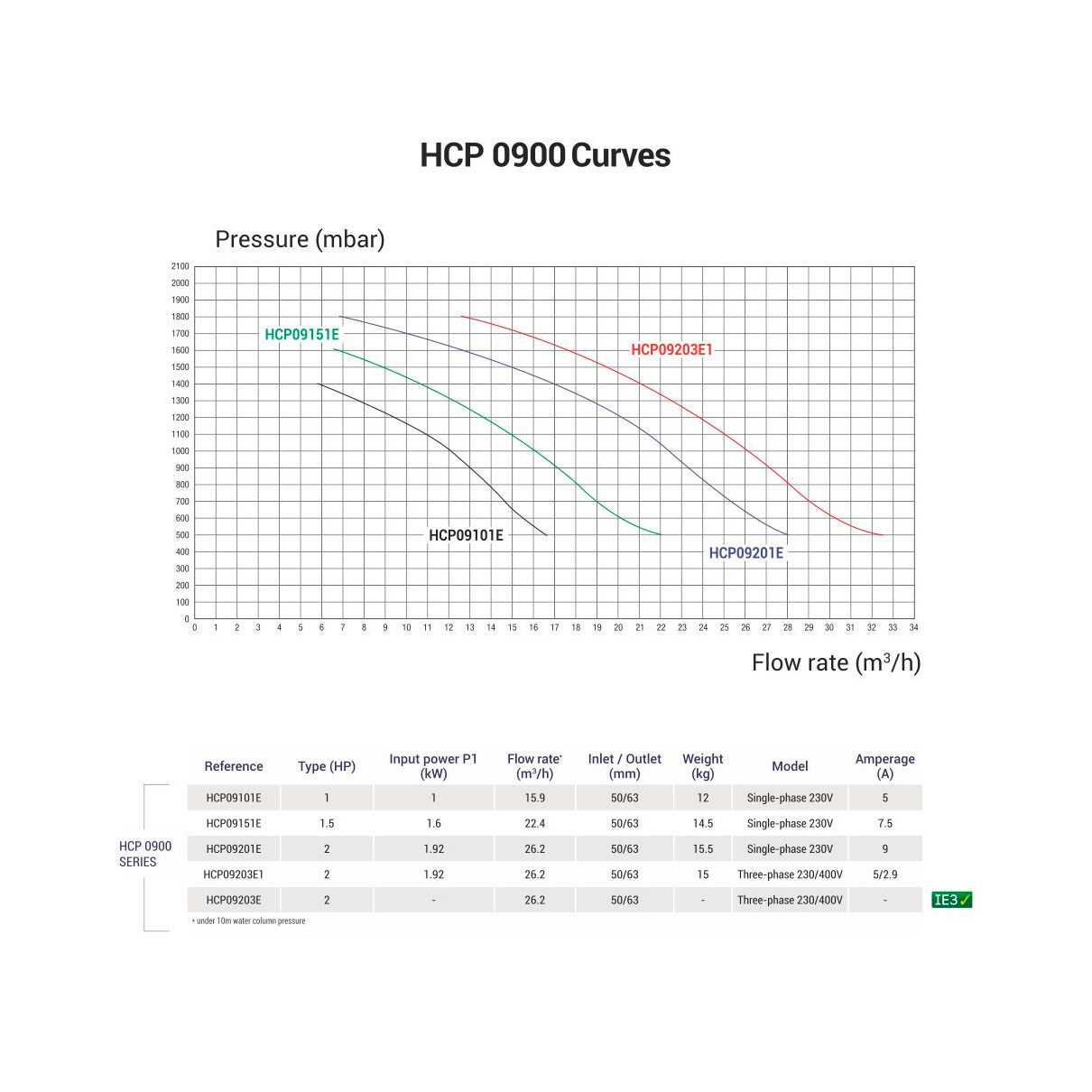Насос без префильтра Hayward HCP09203E1 BCD200/KNG200 380В
