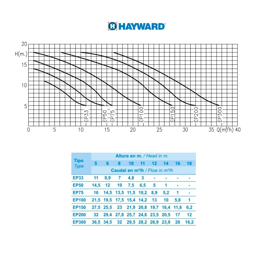 Насос с префильтром Hayward SP2520XE251 EP200 220В