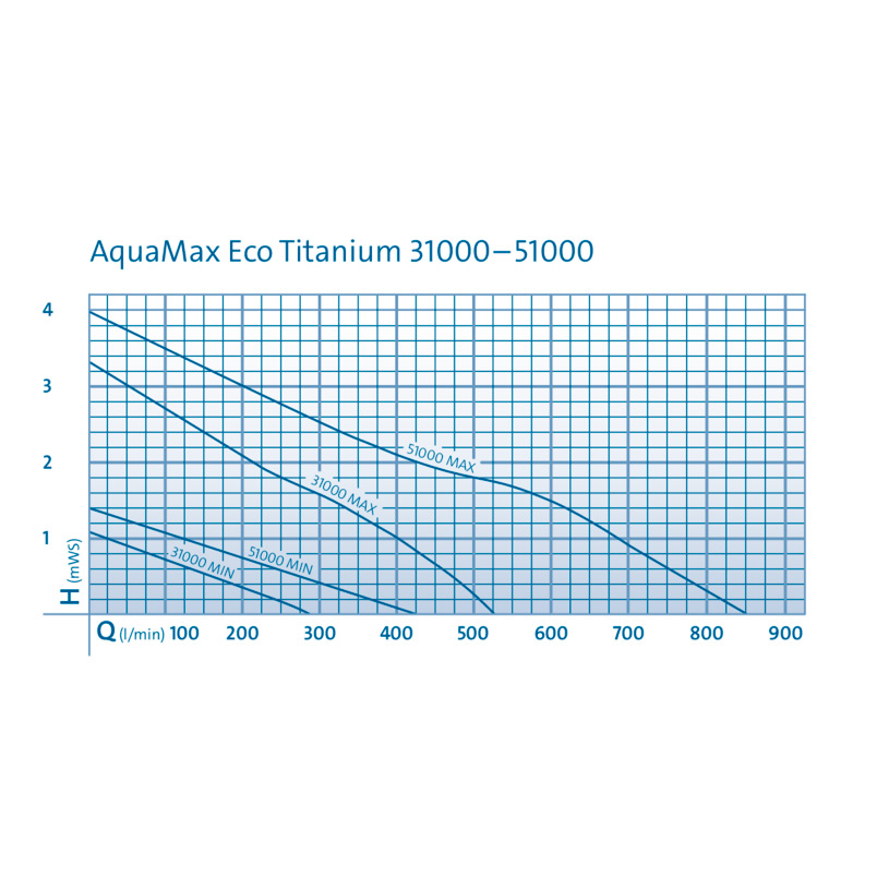 Насос Oase AquaMax Eco Titanium 81000