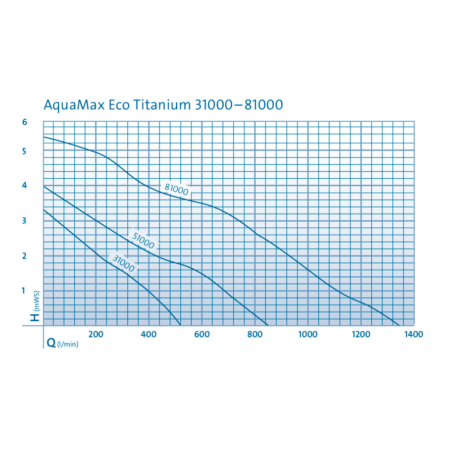 Насос Oase AquaMax Eco Titanium 81000