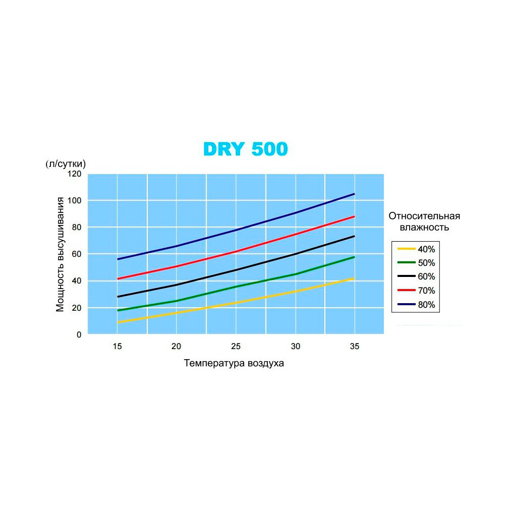 Осушитель воздуха для бассейна Microwell Dry 500 (3,1 л/ч)