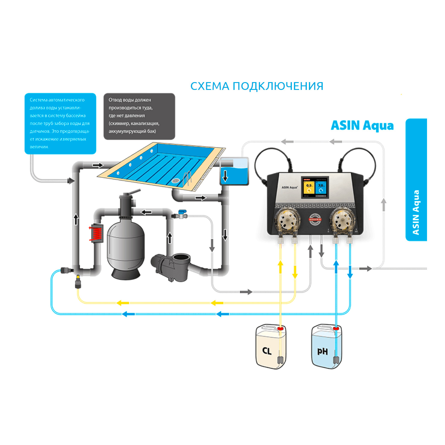Автоматическая станция химдозации ASIN Aqua clf