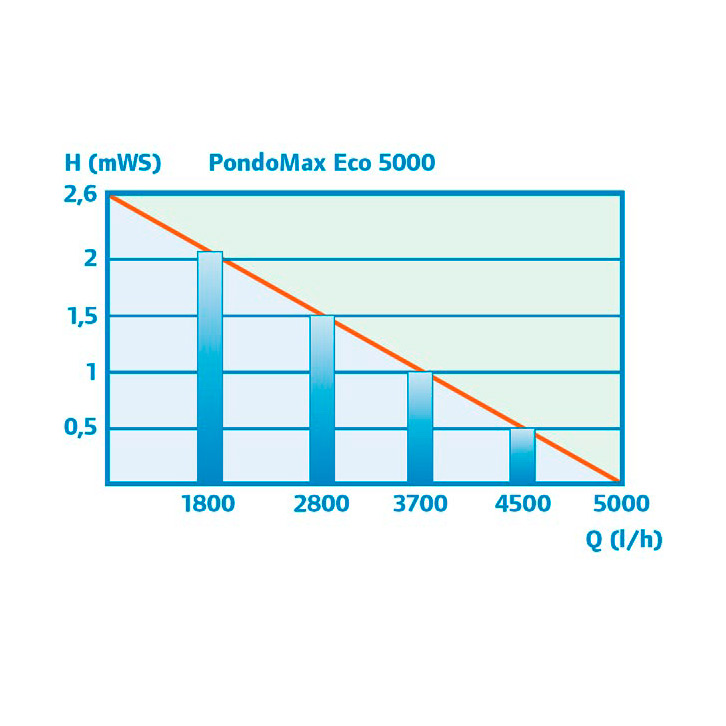 Насос Pontec PondoMax Eco 5000
