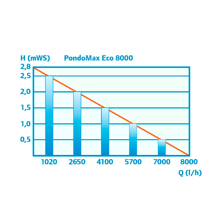 Насос Pontec PondoMax Eco 8000