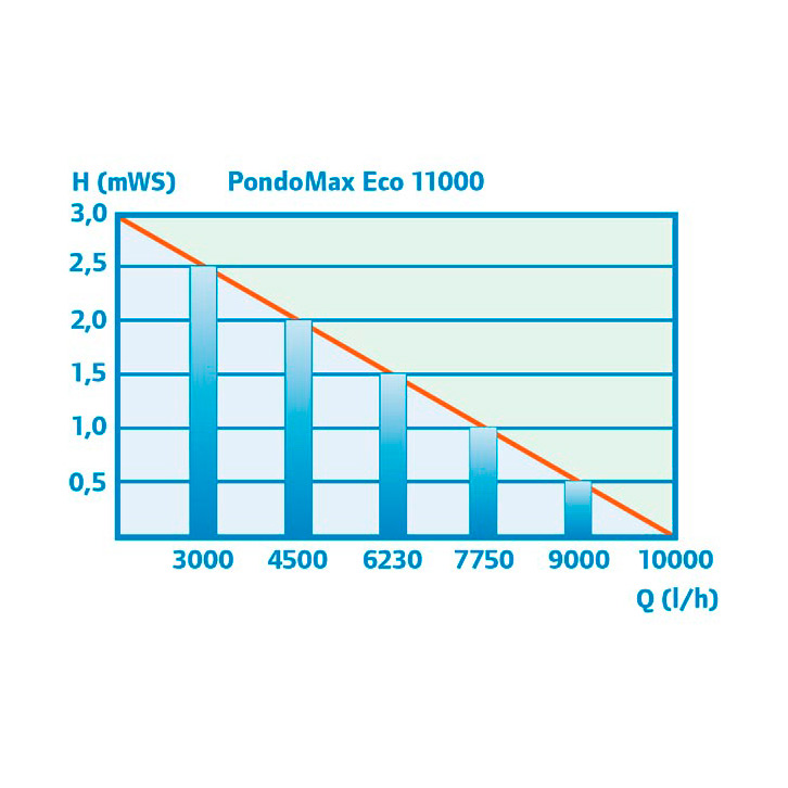 Насос Pontec PondoMax Eco 11000