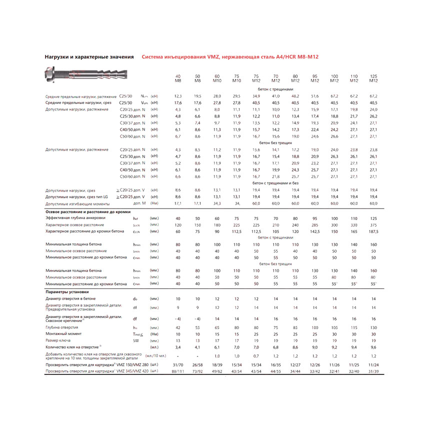 Резьбовая шпилька MKT VMZ-A 95 M12-25/140 нерж. HCR 32327651